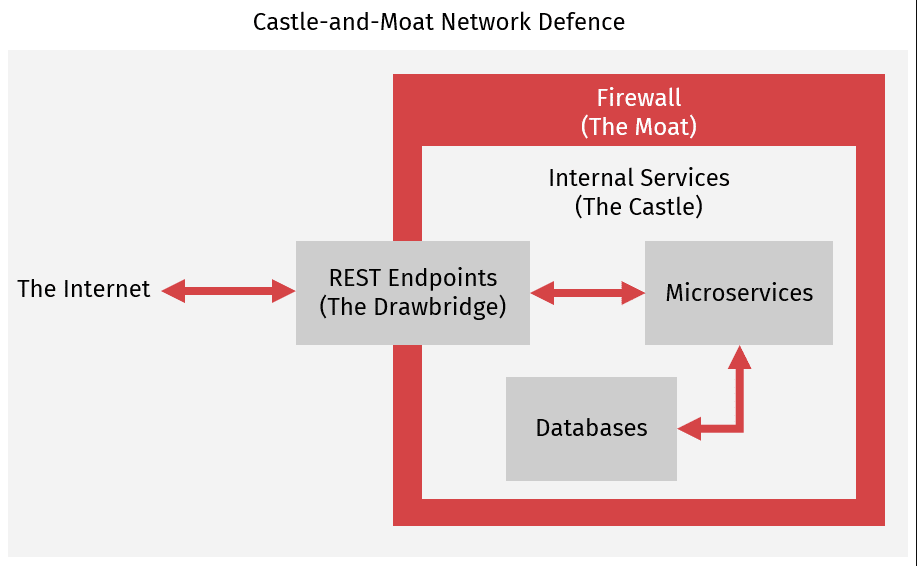 Castle-and-Moat-Network-Defence