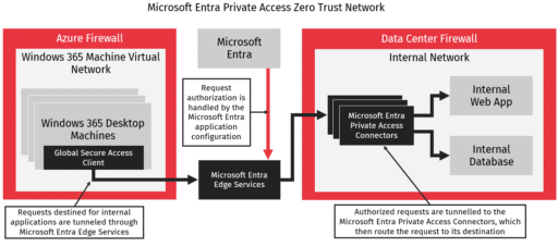 Microsoft Entra Private Access Zero Trust Network